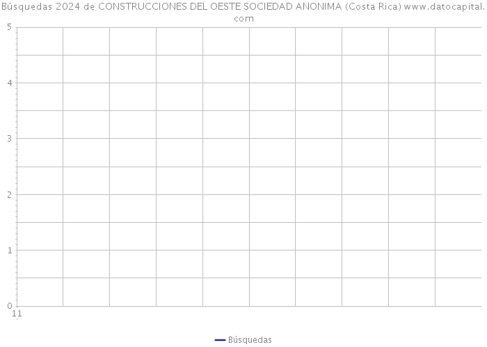 Búsquedas 2024 de CONSTRUCCIONES DEL OESTE SOCIEDAD ANONIMA (Costa Rica) 