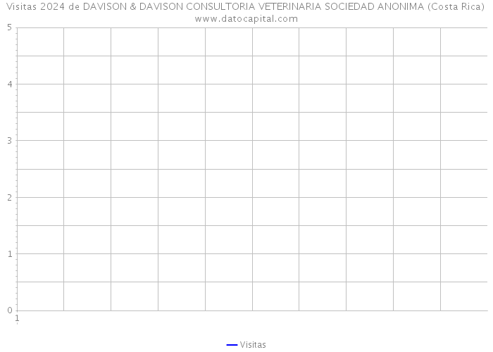 Visitas 2024 de DAVISON & DAVISON CONSULTORIA VETERINARIA SOCIEDAD ANONIMA (Costa Rica) 