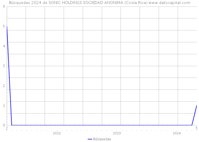 Búsquedas 2024 de SONIC HOLDINGS SOCIEDAD ANONIMA (Costa Rica) 