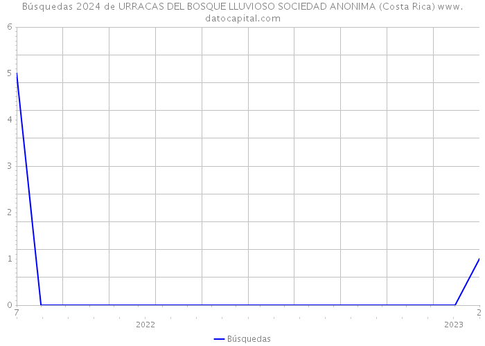 Búsquedas 2024 de URRACAS DEL BOSQUE LLUVIOSO SOCIEDAD ANONIMA (Costa Rica) 