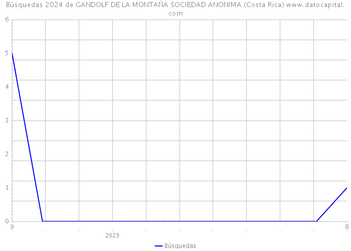 Búsquedas 2024 de GANDOLF DE LA MONTAŃA SOCIEDAD ANONIMA (Costa Rica) 