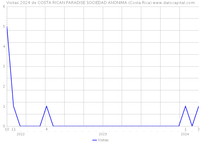 Visitas 2024 de COSTA RICAN PARADISE SOCIEDAD ANONIMA (Costa Rica) 