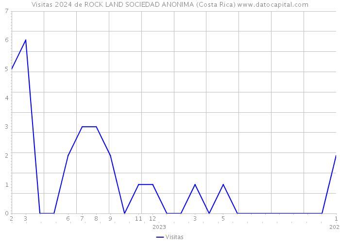 Visitas 2024 de ROCK LAND SOCIEDAD ANONIMA (Costa Rica) 