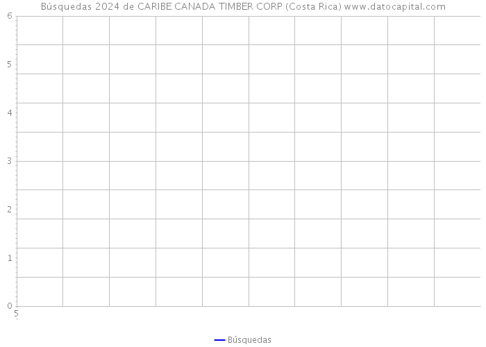 Búsquedas 2024 de CARIBE CANADA TIMBER CORP (Costa Rica) 
