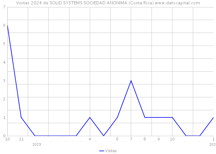 Visitas 2024 de SOLID SYSTEMS SOCIEDAD ANONIMA (Costa Rica) 