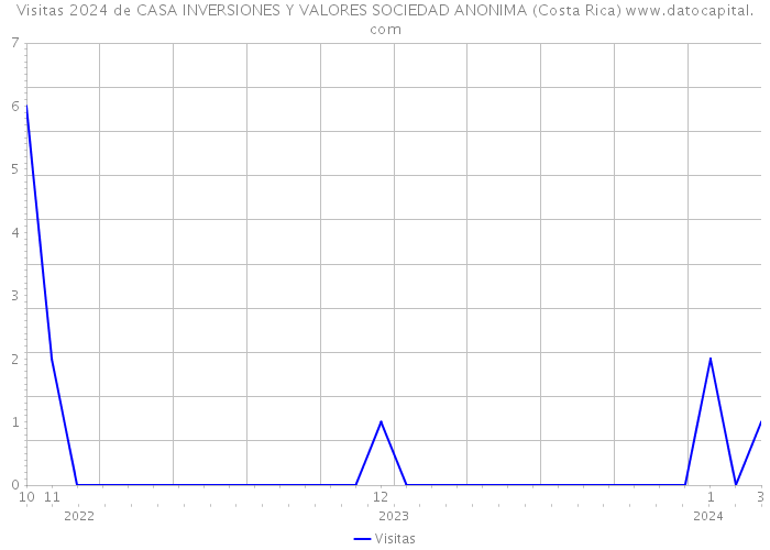 Visitas 2024 de CASA INVERSIONES Y VALORES SOCIEDAD ANONIMA (Costa Rica) 