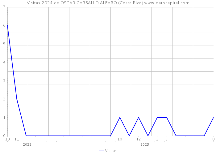 Visitas 2024 de OSCAR CARBALLO ALFARO (Costa Rica) 