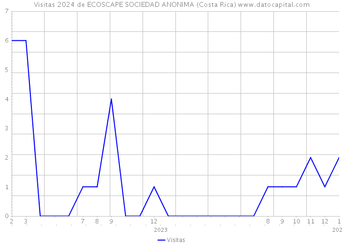 Visitas 2024 de ECOSCAPE SOCIEDAD ANONIMA (Costa Rica) 