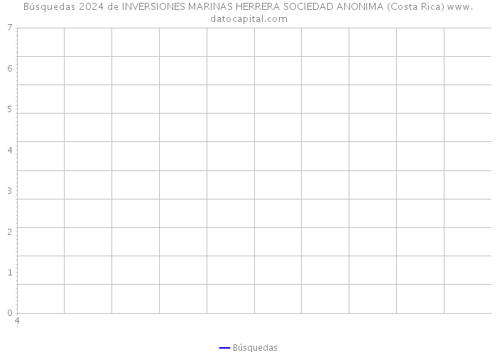 Búsquedas 2024 de INVERSIONES MARINAS HERRERA SOCIEDAD ANONIMA (Costa Rica) 