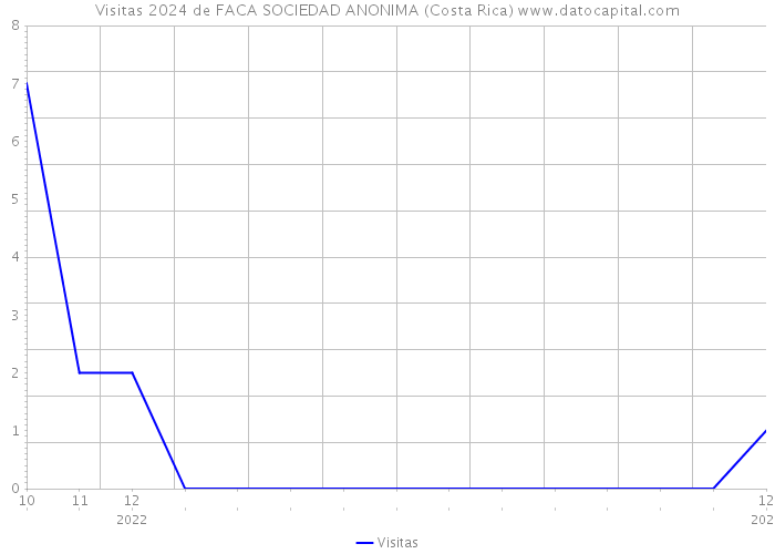 Visitas 2024 de FACA SOCIEDAD ANONIMA (Costa Rica) 