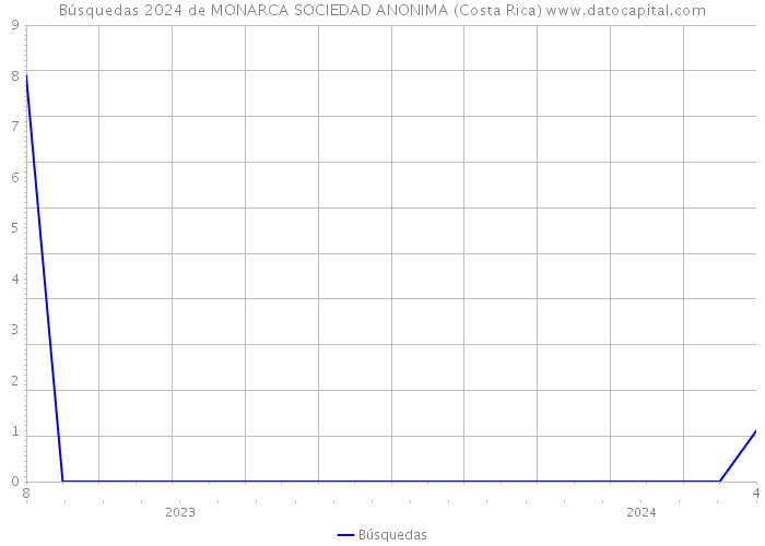 Búsquedas 2024 de MONARCA SOCIEDAD ANONIMA (Costa Rica) 