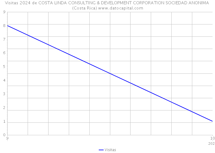 Visitas 2024 de COSTA LINDA CONSULTING & DEVELOPMENT CORPORATION SOCIEDAD ANONIMA (Costa Rica) 