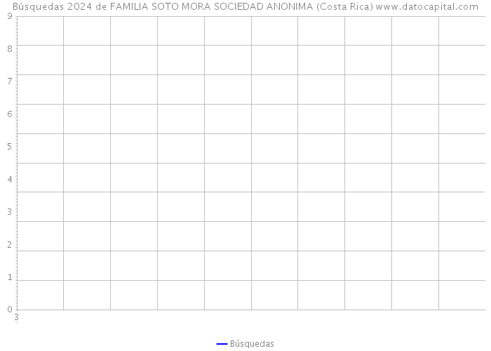Búsquedas 2024 de FAMILIA SOTO MORA SOCIEDAD ANONIMA (Costa Rica) 
