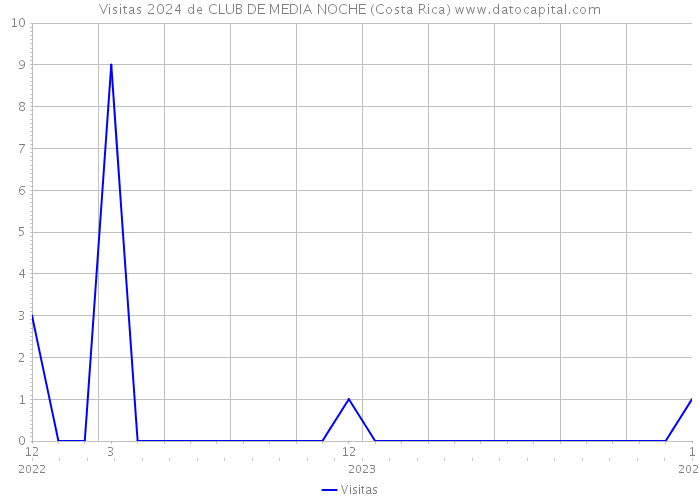 Visitas 2024 de CLUB DE MEDIA NOCHE (Costa Rica) 