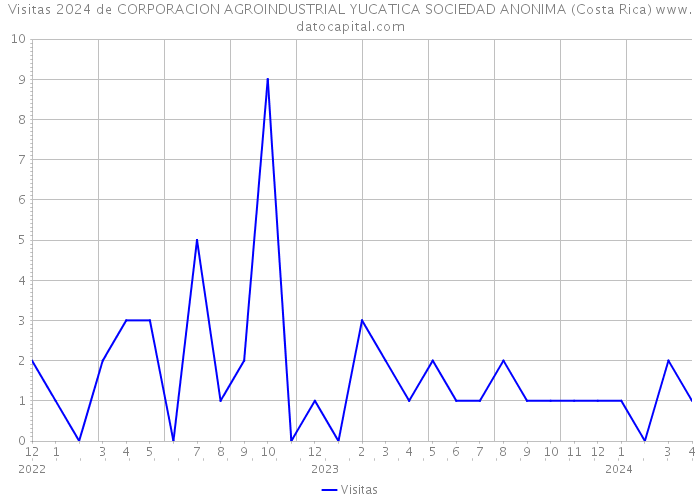 Visitas 2024 de CORPORACION AGROINDUSTRIAL YUCATICA SOCIEDAD ANONIMA (Costa Rica) 
