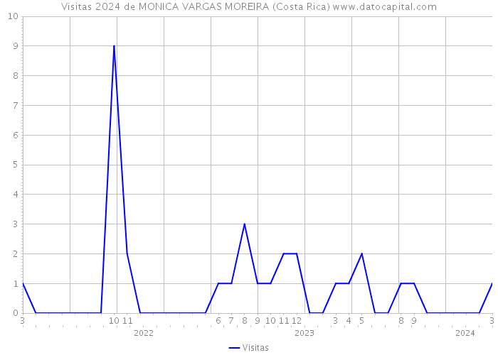 Visitas 2024 de MONICA VARGAS MOREIRA (Costa Rica) 
