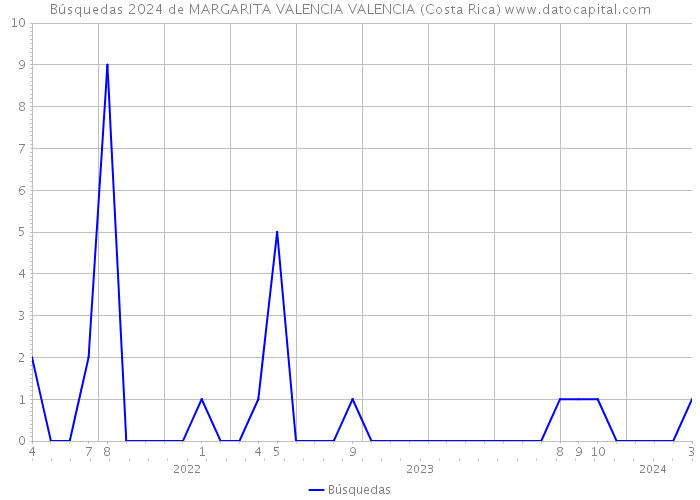 Búsquedas 2024 de MARGARITA VALENCIA VALENCIA (Costa Rica) 