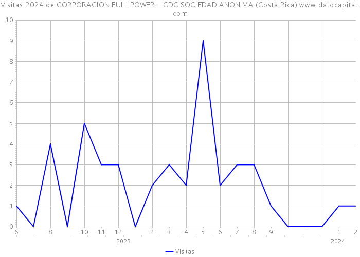 Visitas 2024 de CORPORACION FULL POWER - CDC SOCIEDAD ANONIMA (Costa Rica) 