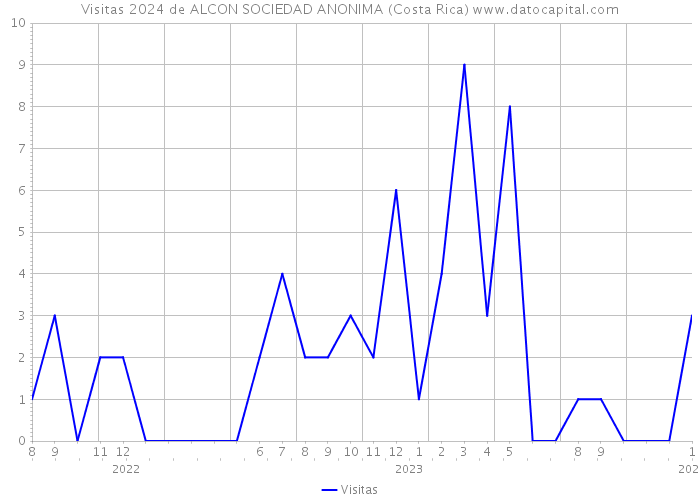 Visitas 2024 de ALCON SOCIEDAD ANONIMA (Costa Rica) 