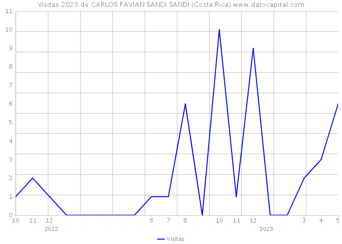 Visitas 2023 de CARLOS FAVIAN SANDI SANDI (Costa Rica) 
