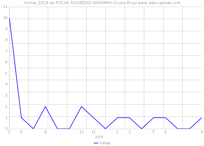 Visitas 2024 de FOCSA SOCIEDAD ANONIMA (Costa Rica) 