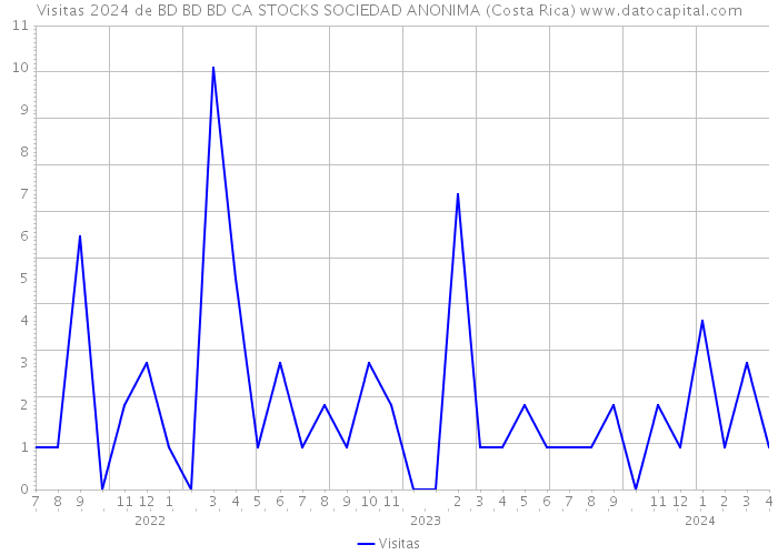 Visitas 2024 de BD BD BD CA STOCKS SOCIEDAD ANONIMA (Costa Rica) 