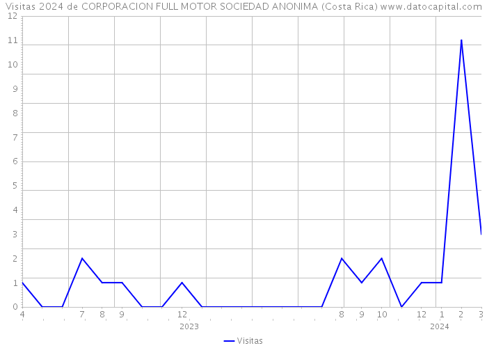 Visitas 2024 de CORPORACION FULL MOTOR SOCIEDAD ANONIMA (Costa Rica) 