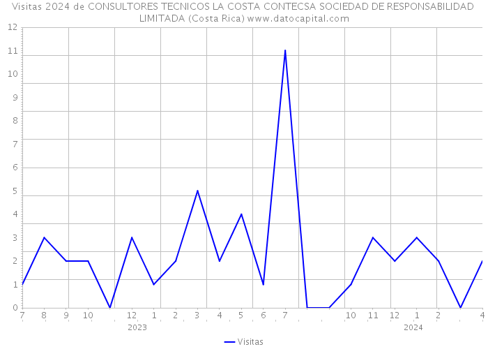 Visitas 2024 de CONSULTORES TECNICOS LA COSTA CONTECSA SOCIEDAD DE RESPONSABILIDAD LIMITADA (Costa Rica) 