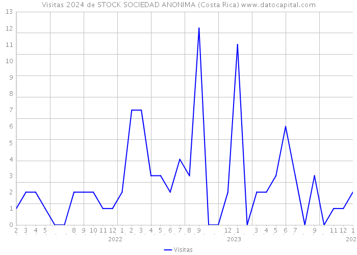 Visitas 2024 de STOCK SOCIEDAD ANONIMA (Costa Rica) 