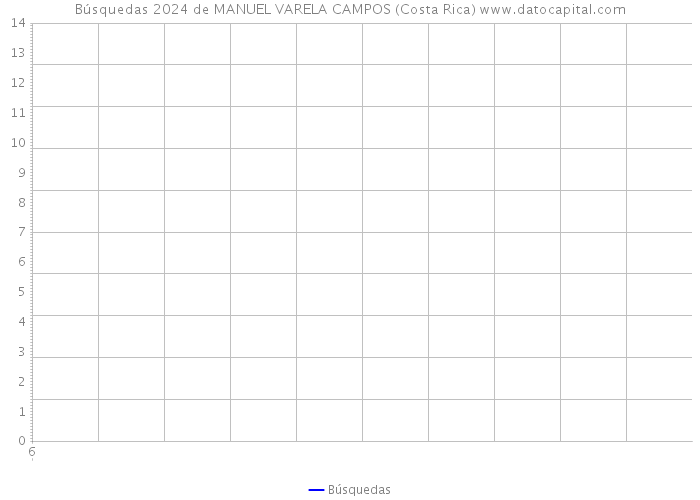Búsquedas 2024 de MANUEL VARELA CAMPOS (Costa Rica) 