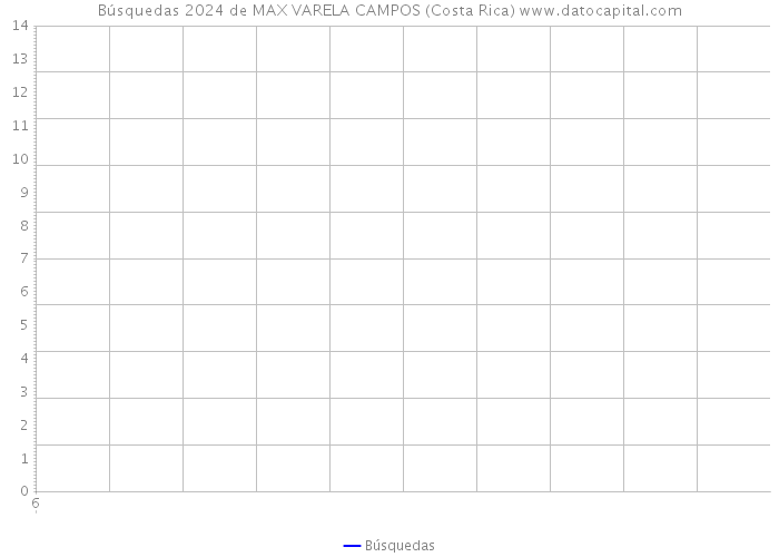 Búsquedas 2024 de MAX VARELA CAMPOS (Costa Rica) 