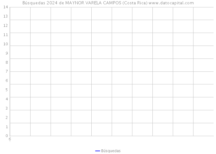 Búsquedas 2024 de MAYNOR VARELA CAMPOS (Costa Rica) 