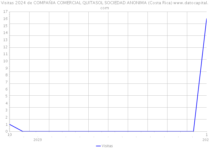 Visitas 2024 de COMPAŃIA COMERCIAL QUITASOL SOCIEDAD ANONIMA (Costa Rica) 