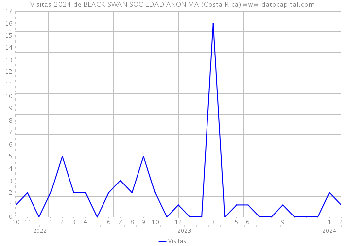 Visitas 2024 de BLACK SWAN SOCIEDAD ANONIMA (Costa Rica) 