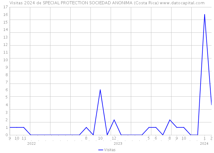 Visitas 2024 de SPECIAL PROTECTION SOCIEDAD ANONIMA (Costa Rica) 