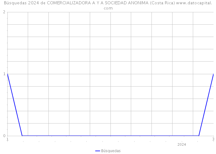 Búsquedas 2024 de COMERCIALIZADORA A Y A SOCIEDAD ANONIMA (Costa Rica) 