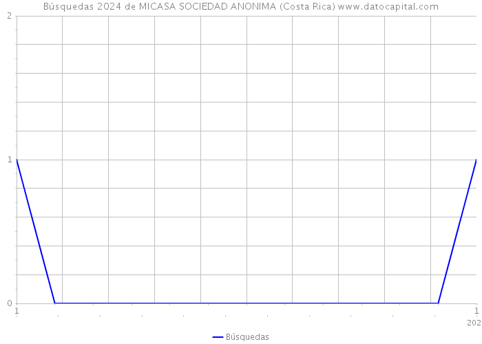 Búsquedas 2024 de MICASA SOCIEDAD ANONIMA (Costa Rica) 