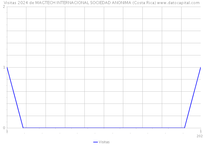 Visitas 2024 de MAGTECH INTERNACIONAL SOCIEDAD ANONIMA (Costa Rica) 