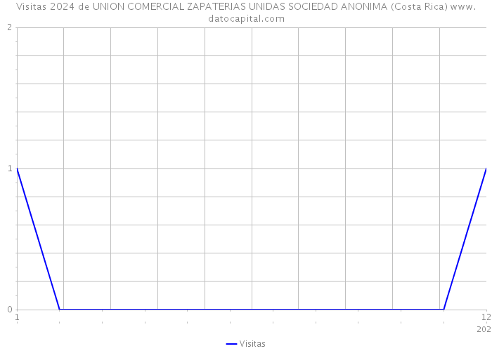 Visitas 2024 de UNION COMERCIAL ZAPATERIAS UNIDAS SOCIEDAD ANONIMA (Costa Rica) 