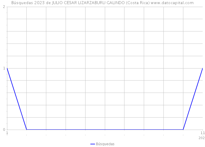 Búsquedas 2023 de JULIO CESAR LIZARZABURU GALINDO (Costa Rica) 