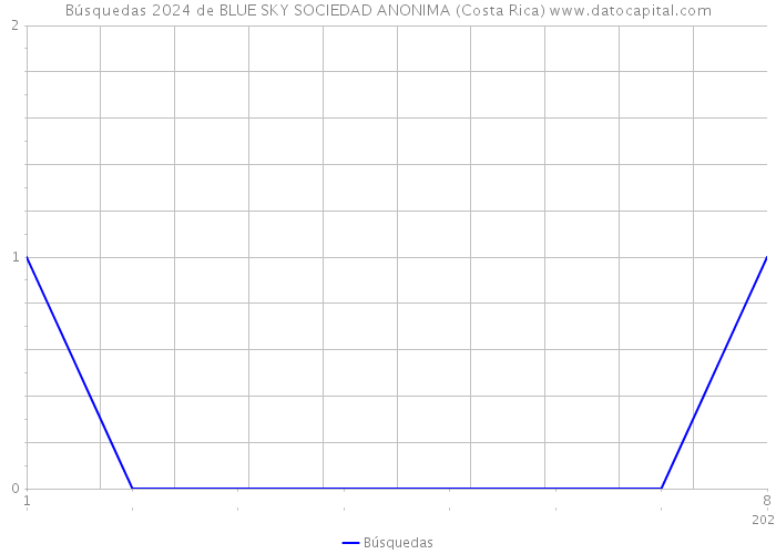 Búsquedas 2024 de BLUE SKY SOCIEDAD ANONIMA (Costa Rica) 