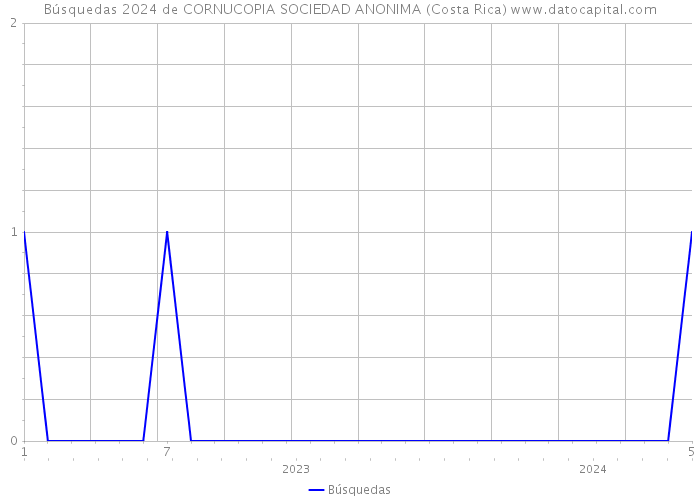Búsquedas 2024 de CORNUCOPIA SOCIEDAD ANONIMA (Costa Rica) 