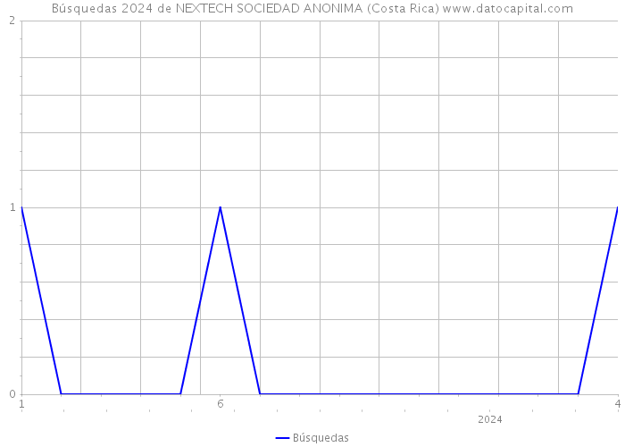 Búsquedas 2024 de NEXTECH SOCIEDAD ANONIMA (Costa Rica) 