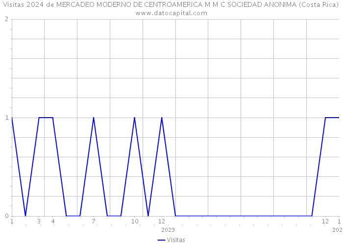 Visitas 2024 de MERCADEO MODERNO DE CENTROAMERICA M M C SOCIEDAD ANONIMA (Costa Rica) 