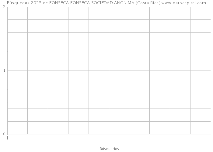 Búsquedas 2023 de FONSECA FONSECA SOCIEDAD ANONIMA (Costa Rica) 