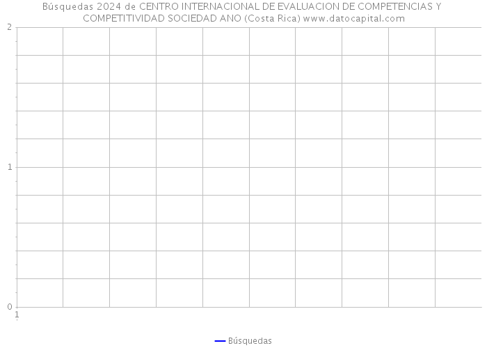 Búsquedas 2024 de CENTRO INTERNACIONAL DE EVALUACION DE COMPETENCIAS Y COMPETITIVIDAD SOCIEDAD ANO (Costa Rica) 
