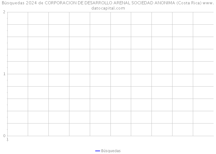 Búsquedas 2024 de CORPORACION DE DESARROLLO ARENAL SOCIEDAD ANONIMA (Costa Rica) 