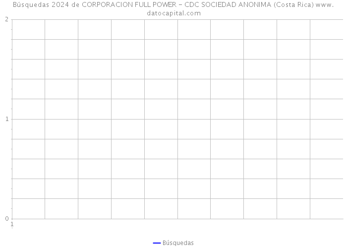 Búsquedas 2024 de CORPORACION FULL POWER - CDC SOCIEDAD ANONIMA (Costa Rica) 