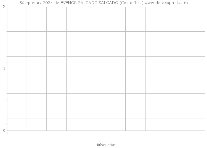Búsquedas 2024 de EVENOR SALGADO SALGADO (Costa Rica) 