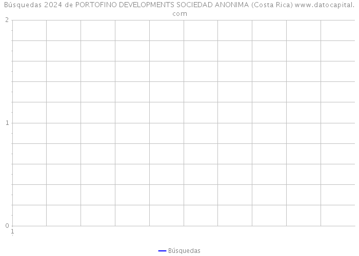 Búsquedas 2024 de PORTOFINO DEVELOPMENTS SOCIEDAD ANONIMA (Costa Rica) 